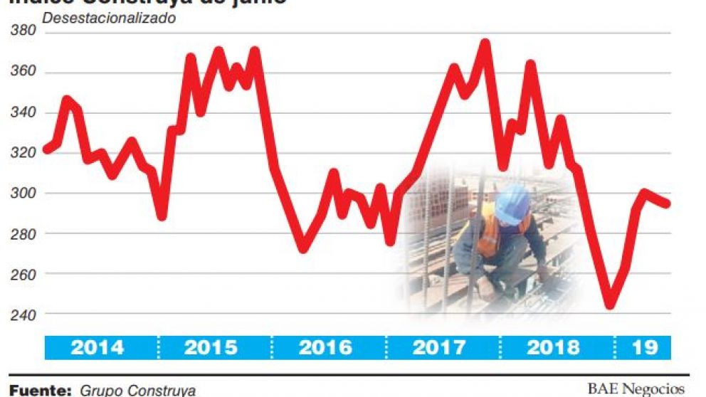 La venta de insumos para la construcción cayó 13,9%