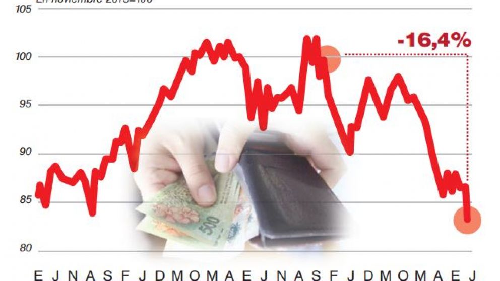 Con 19 meses de caída consecutiva, el salario real está en su menor nivel en más de diez años