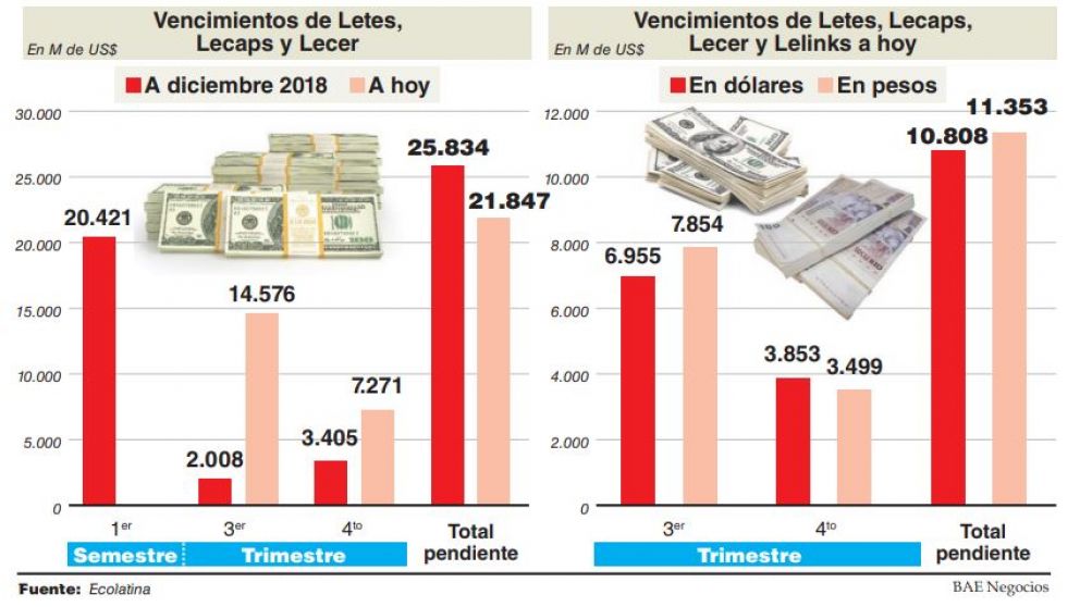 Vencimientos de Letras por US$22.000 M en el segundo semestre suman tensión cambiaria