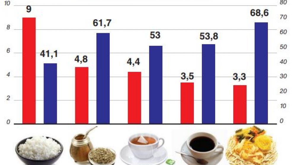 En plena ola polar, los alimentos esenciales de invierno subieron hasta 9%