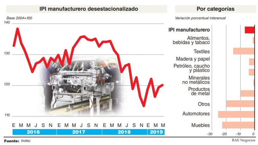 Sin repunte en el consumo, la producción industrial cayó 6,9% interanual en mayo