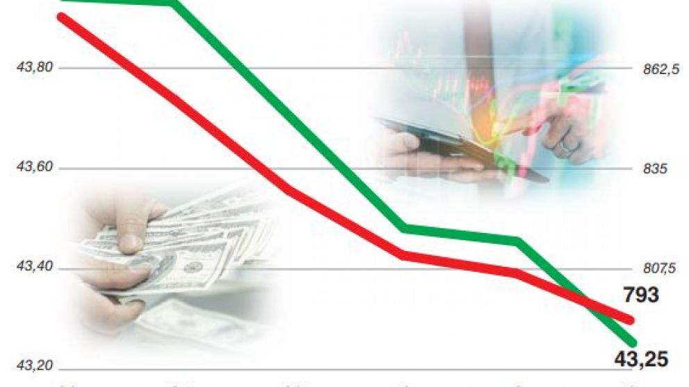 El dólar anotó su quinta baja al hilo y esperan que el veranito cambiario se congele en agosto