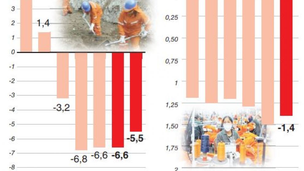 Se confirmó que el PBI tocó piso en mayo, pero aún no se espera un gran repunte