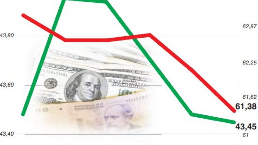 De la mano del "carry trade", el dólar sumó ayer su cuarta caída consecutiva