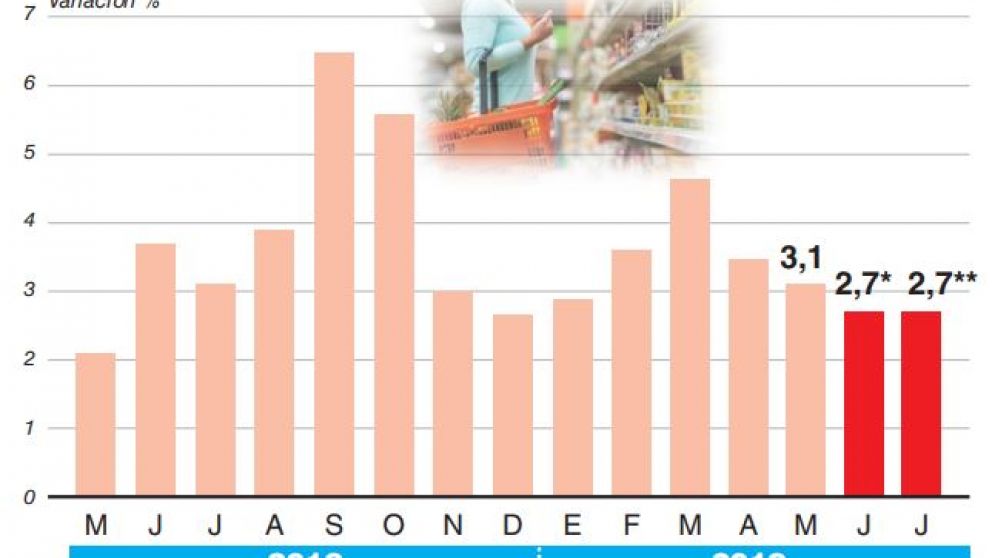 Tras la suba de los combustibles, podría frenarse en julio la desaceleración de la inflación