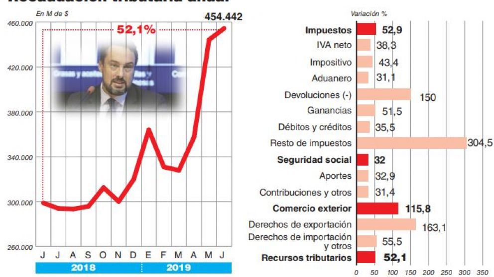 La recaudación cayó 2,4% real en junio y ya acumuló un año de puras contracciones