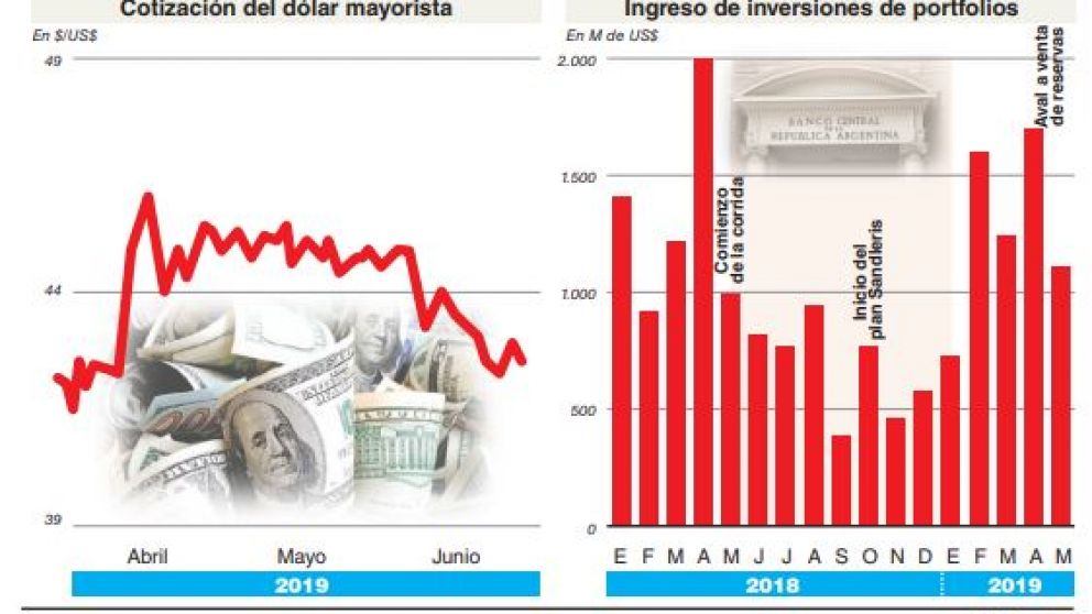El Gobierno fomenta el carry trade de campaña pero analistas advierten riesgos de corrida
