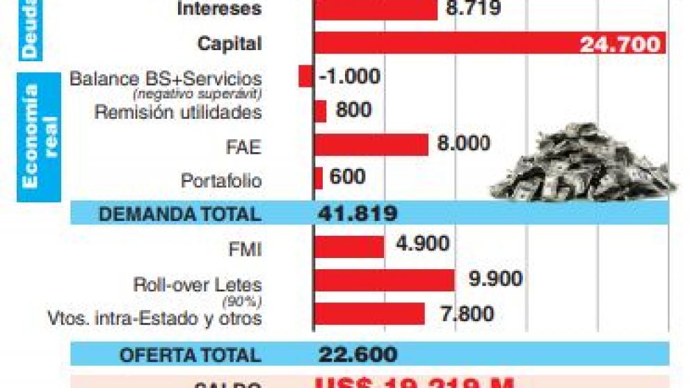 Por deuda, fuga y remisión, el déficit de divisas del 2020 llegará a US$20.000 M