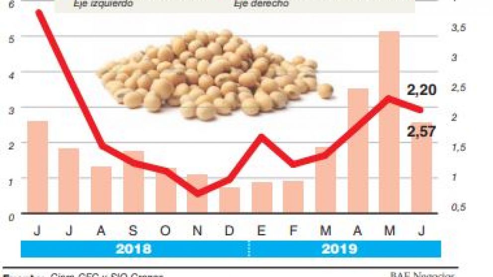 El productor retuvo soja y en junio el ingreso de divisas cayó 8%