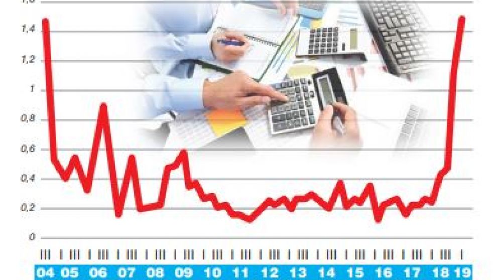 La probabilidad de default de las empresas privadas alcanz� su m�ximo nivel en 15 a�os