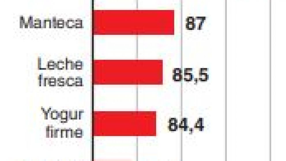 Lácteos aumentaron 81% y se desplomó su consumo