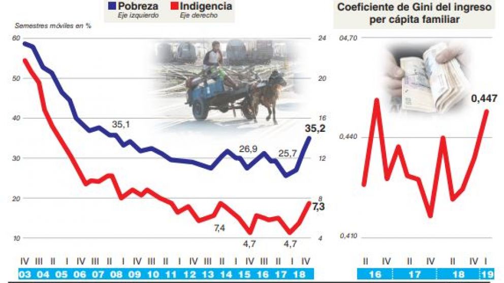 Aumentó la desigualdad y la pobreza se disparó al 35%, el mayor nivel desde 2008