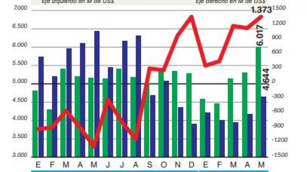 El rojo externo baja gracias al efecto de la recesión y el desplome de las importaciones