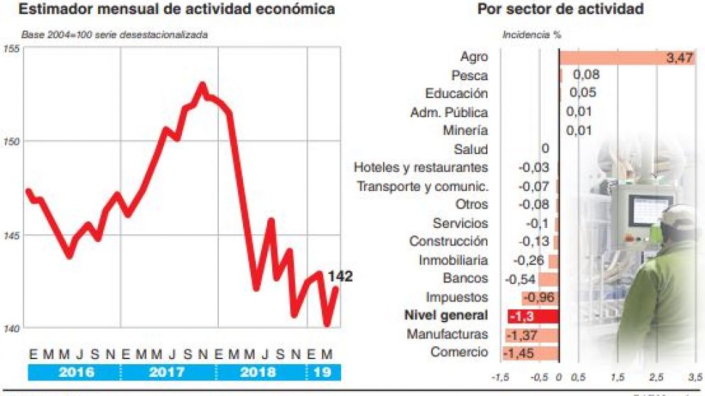 A pesar del aporte del agro, la actividad económica continuó en el pozo en abril