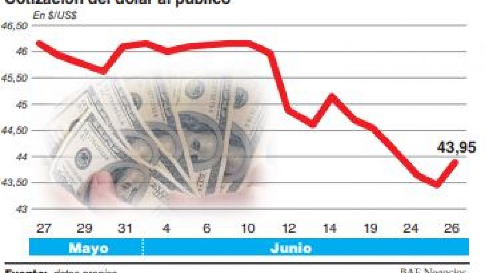 El d�lar quebr� su racha bajista con un rebote de 47 centavos