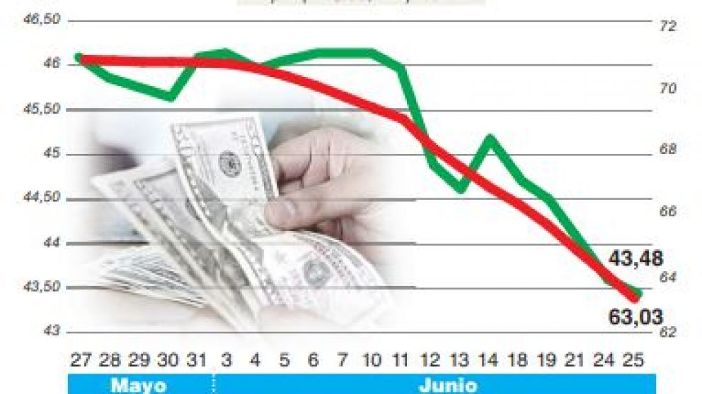 El dólar profundizó su caída y la tasa del BCRA quedó a medio punto de su piso