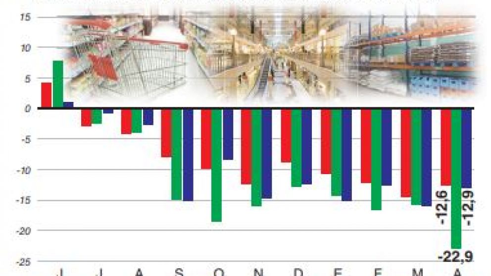 Las ventas en supermercados y shoppings se hundieron en abril y esperan que el derrape continúe