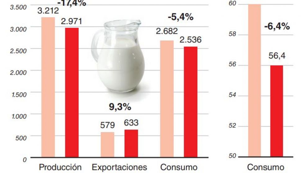 El consumo de leche por persona cayó un 6,4% en el primer cuatrimestre