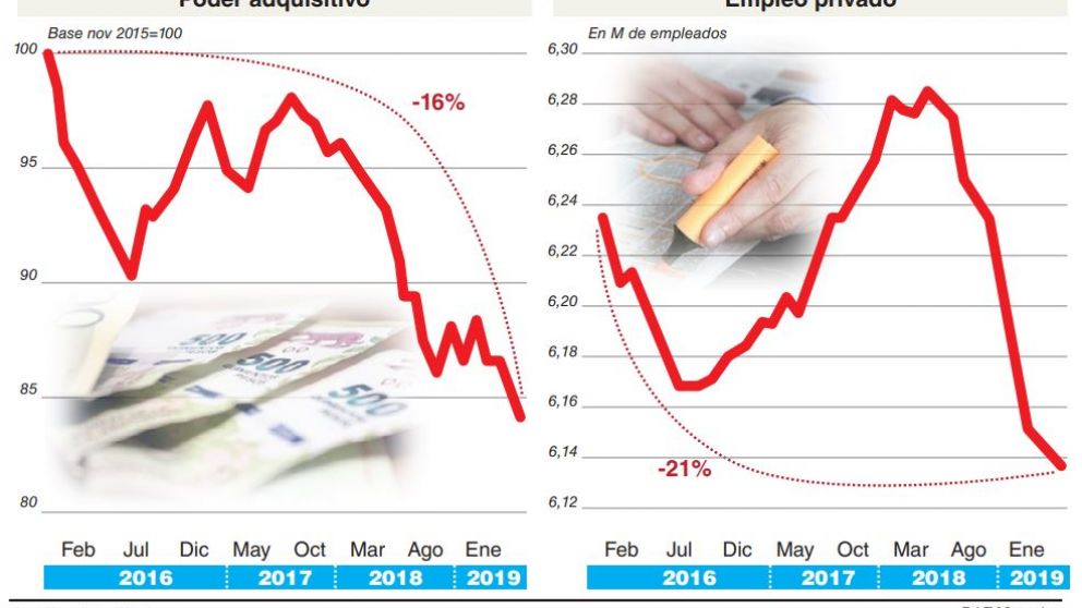 El incremento de la precarización laboral le pone techo a la recuperación del salario