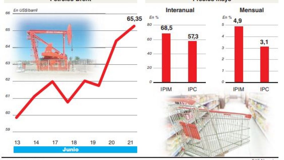 Se disparó el petróleo en el mundo y preocupa el impacto inflacionario local