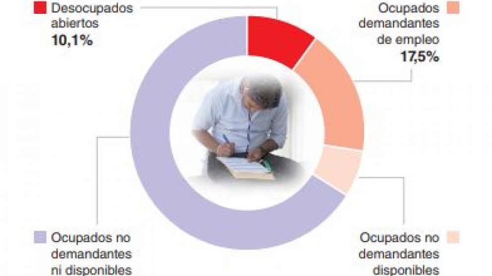 El desempleo subió al 10,1%, el peor nivel en 13 años, y se agudizó la precarización
