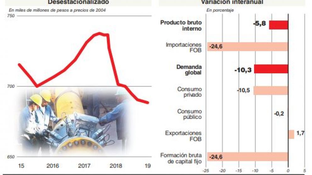 El Indec mostró que la recesión continúa de la mano de un brutal desplome del consumo