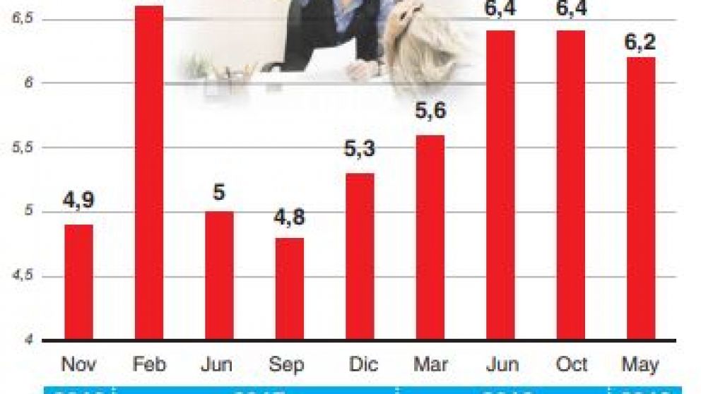 El crecimiento de la incertidumbre laboral refleja la profundidad de la crisis