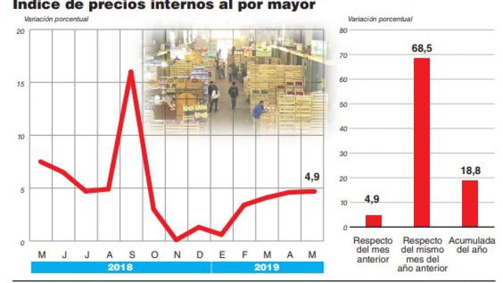 A pesar de la pax cambiaria, los precios mayoristas mantienen el ritmo de la presión inflacionaria
