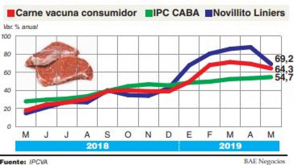 El precio de la hacienda sigue por arriba de la inflaci�n
