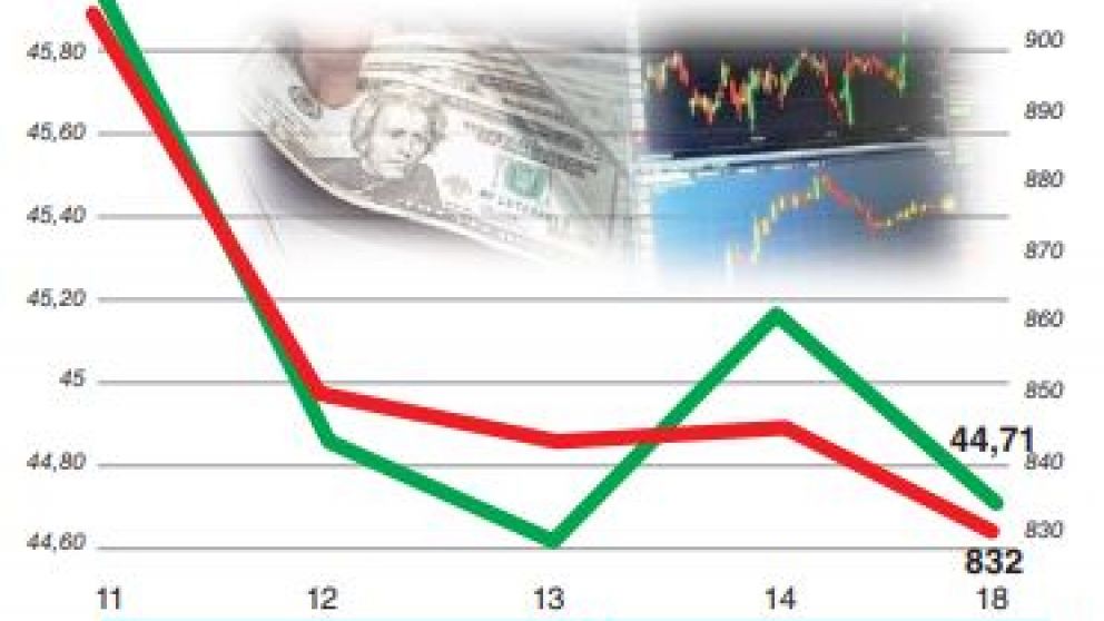 El dólar recortó 46 centavos y el riesgo país cayó a su menor nivel en dos meses