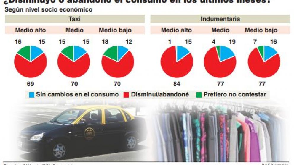 Nueve de cada diez hogares de clase media alta abandonaron las primeras marcas de alimentos