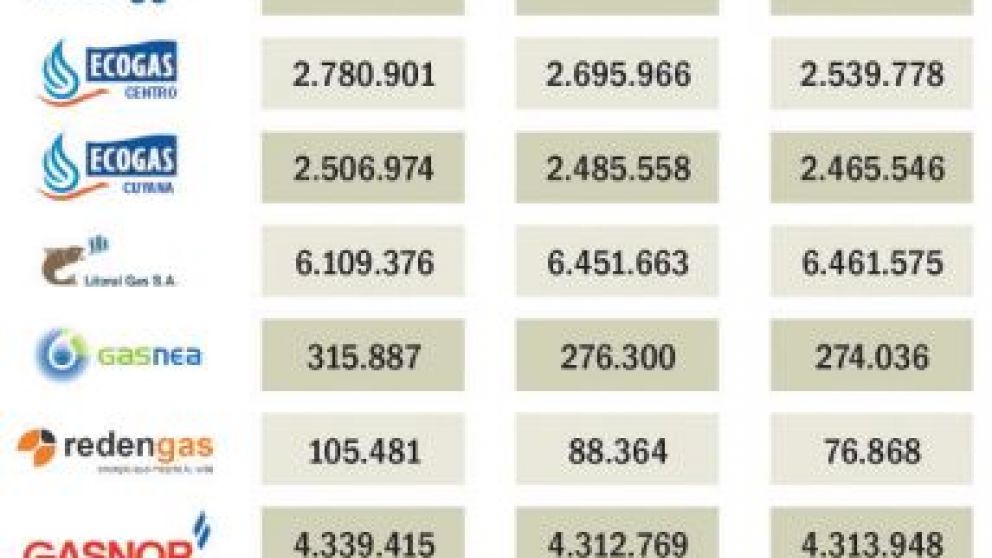 El consumo de gas está planchado desde hace tres años