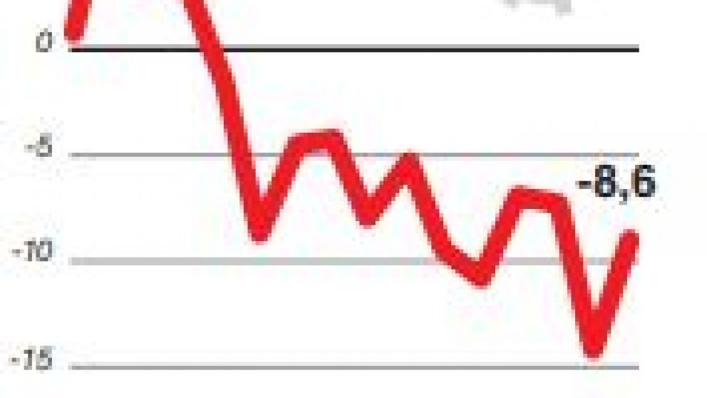 La industria cayó 9% en los primeros cuatro meses