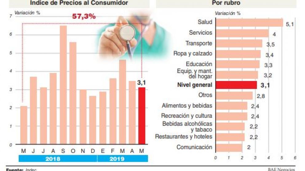 El apretón monetario no logró domar la inflación, que se mantiene por arriba del 3%