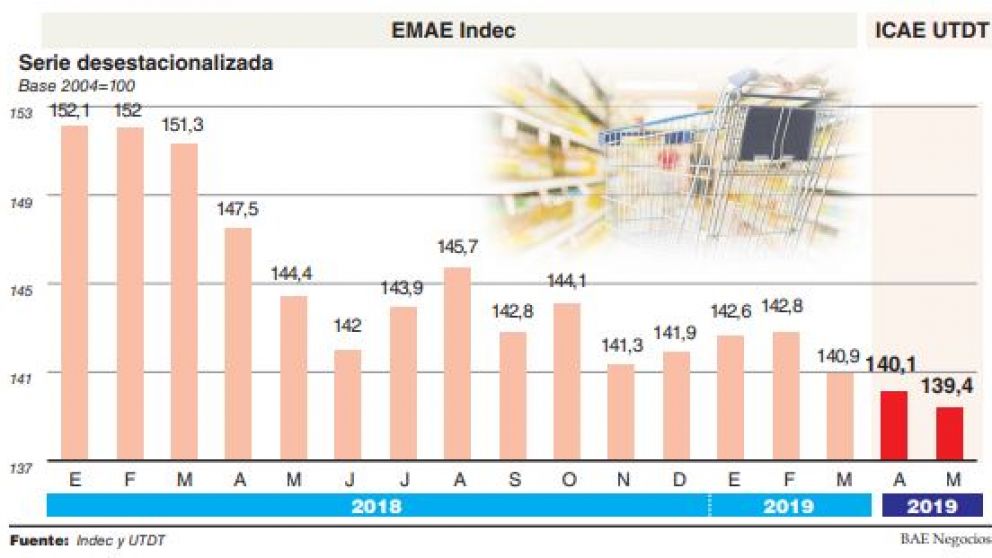Pese a la mayor cosecha, la actividad siguió sin rebotar en el segundo trimestre