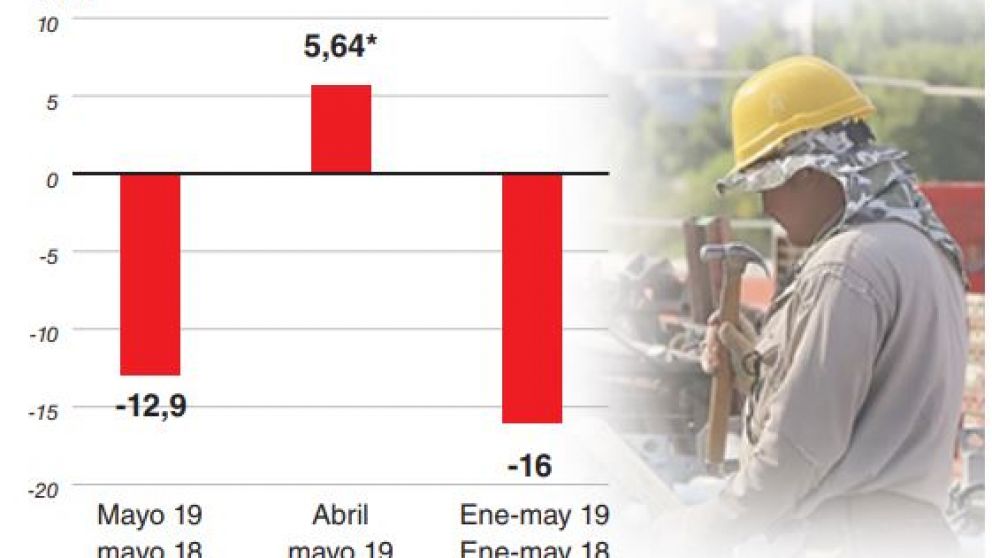 La construcción se derrumbó 10%, con 1.500 empleos menos