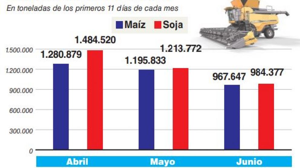 El precio de la soja no mejora y el productor prefiere esperar