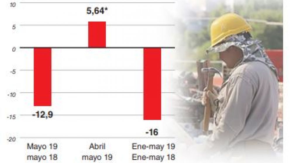 La construcci�n se derrumb� 10%, con 1.500 empleos menos 