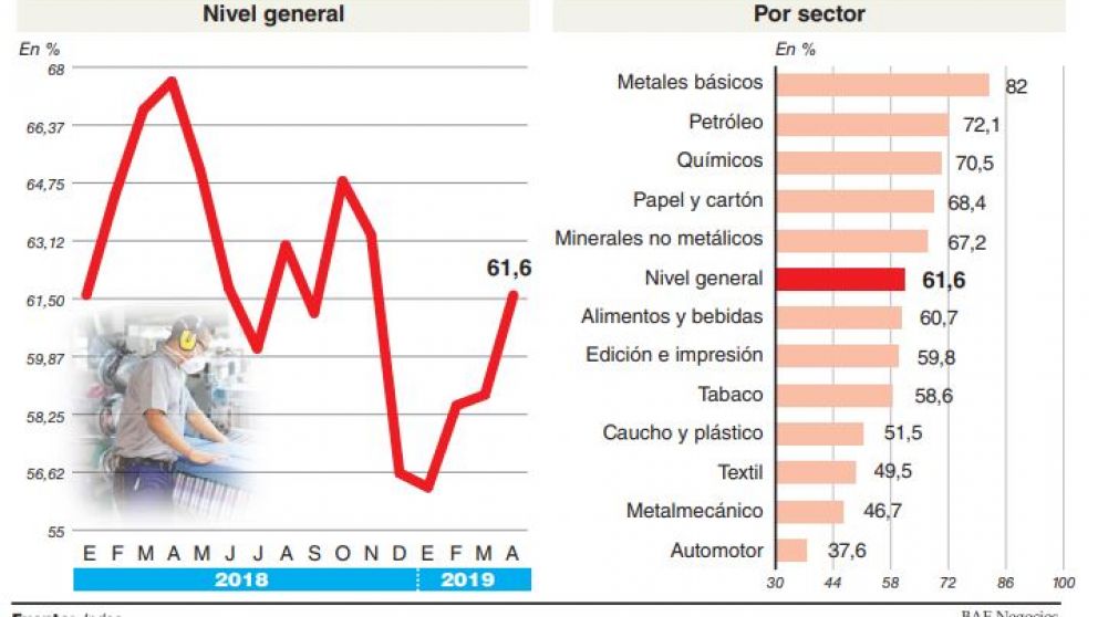 Es oficial: las industrias operaron con el 40% de sus máquinas apagadas