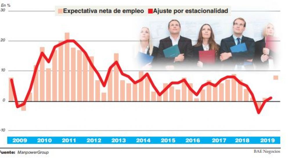 Las expectativas de creación de empleo para el tercer trimestre caen 4%