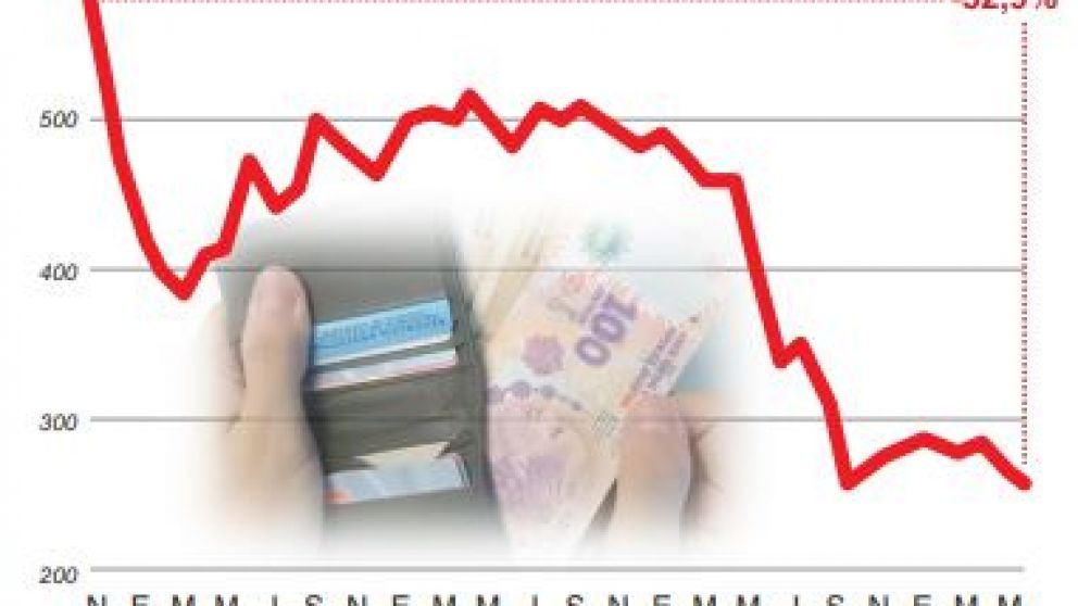 Por la devaluación y el ajuste, el salario mínimo cayó 53% en dólares desde 2015