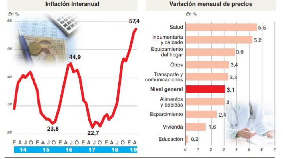 A pesar del plan de emisión cero, la inflación volvió a acelerarse en mayo y llegó al 57,4%