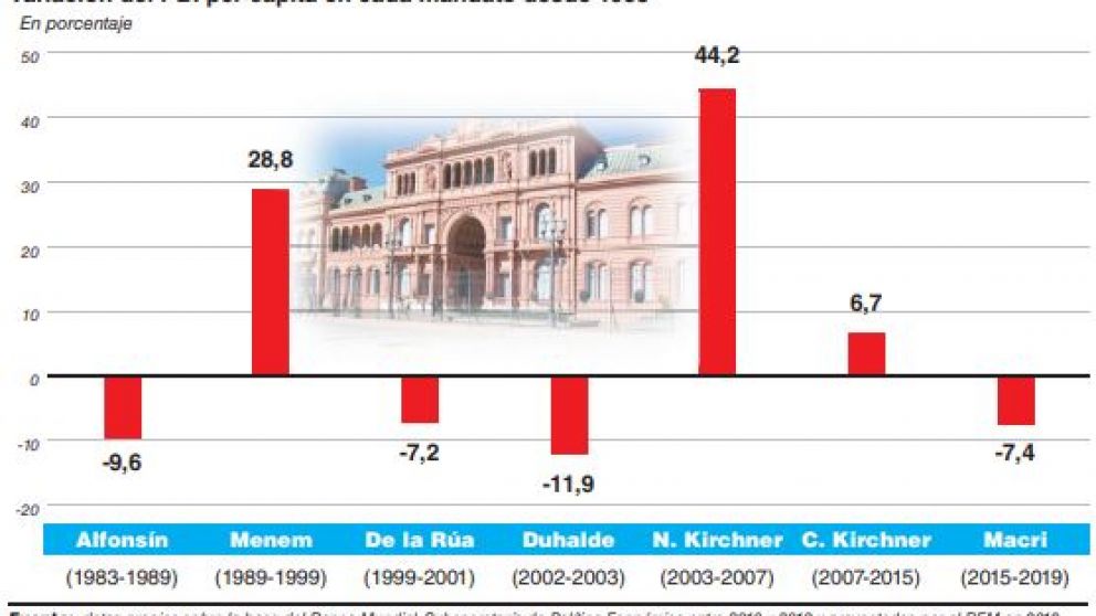 Cambiemos terminará su mandato con una caída del PBI per cápita de 7,4%