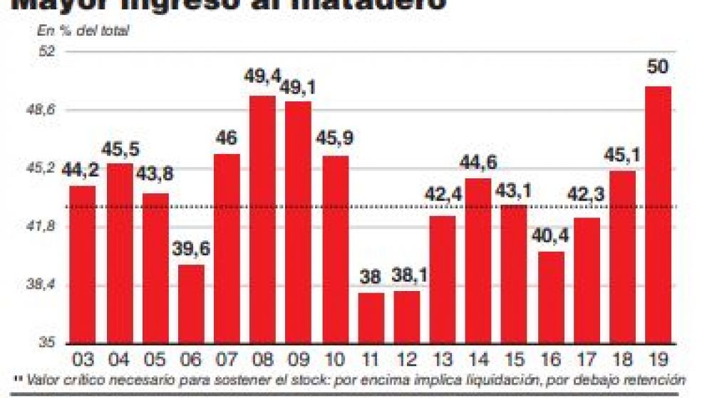 Ganaderos siguen con envíos de vacas preñadas para cubrir las deudas