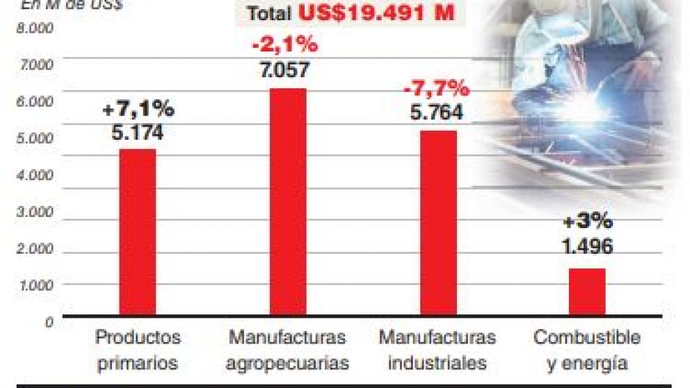 Se profundizó la primarización de las exportaciones, con caída de la industria