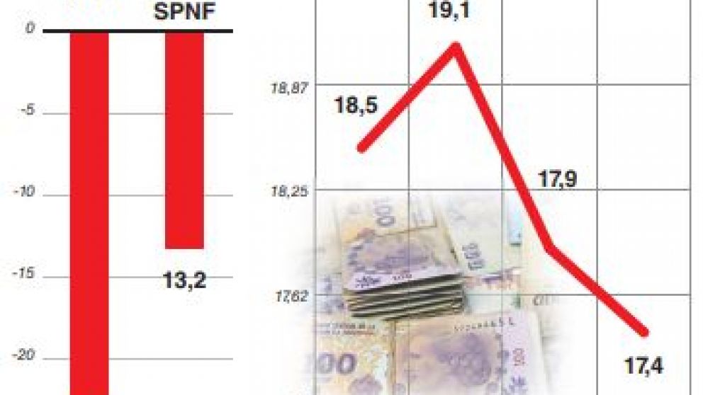 Por financiamiento restrictivo, las pymes perdieron reservas y hay alerta por cierres masivos