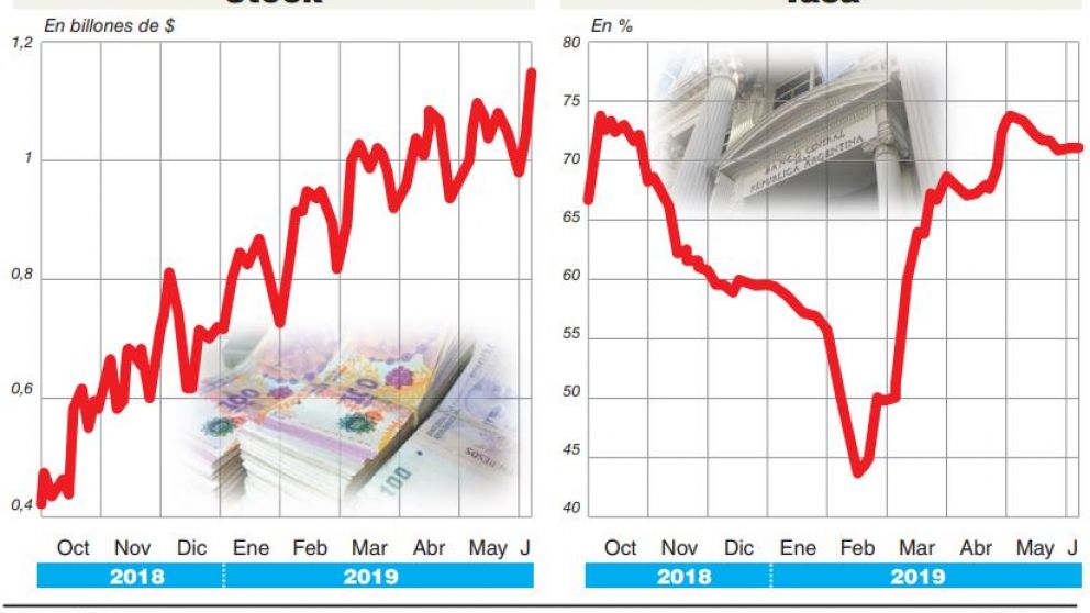 El stock de Leliq marcó otro récord y estiman que a fin de año superará a la base monetaria