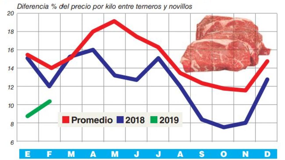 Por mayor exportaciones y caída del poder adquisitivo, prevén sólo 49 kilos per cápita