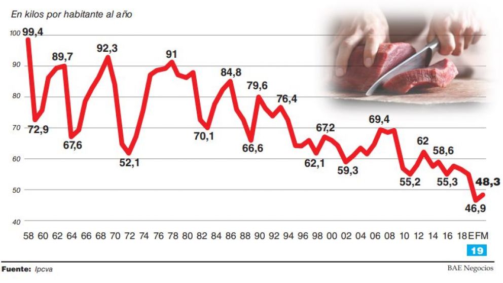 El consumo se derrumba y la carne tuvo el peor primer trimestre de la historia