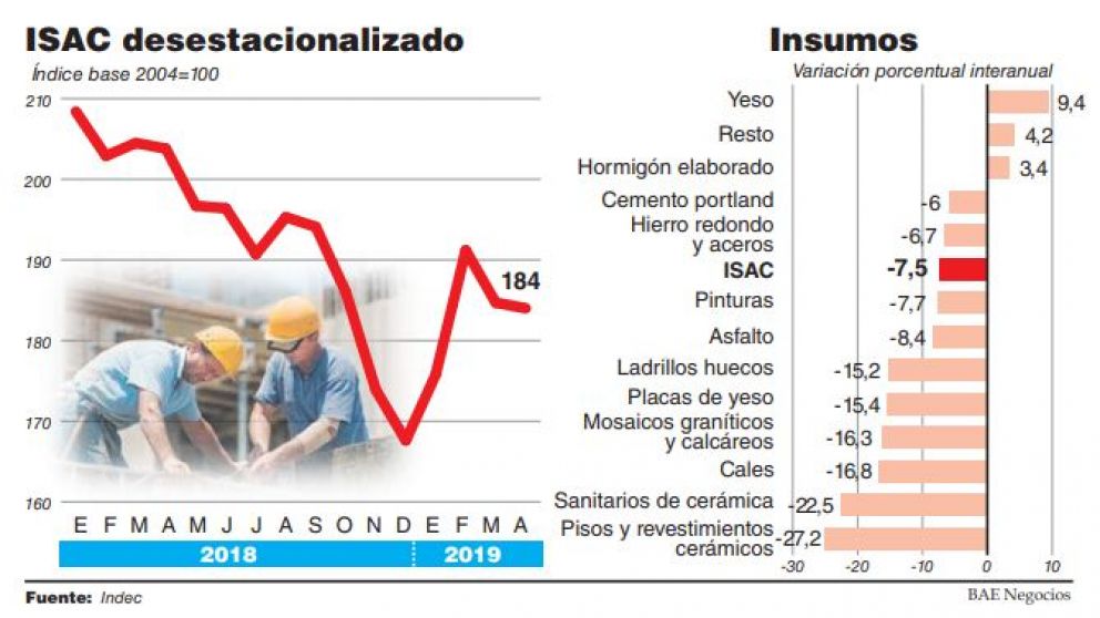La actividad de la construcci�n se derrumb� 7,5% en abril y no da se�ales de reactivaci�n